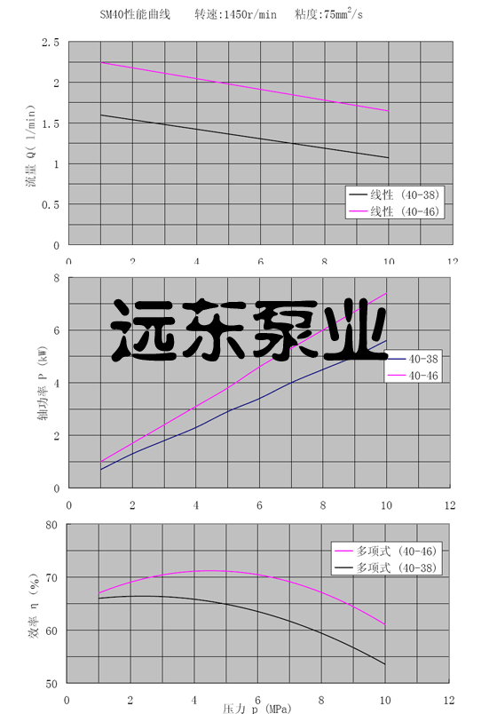 SM三螺桿泵性能曲線(xiàn)圖